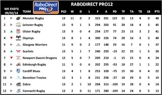 RaboDirect PRO12 Week 13